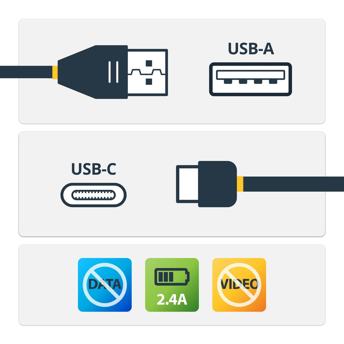 StarTech.com 1m USB-A to USB-C Data Blocker Charge-Only Cable 5V 2.4A TPE