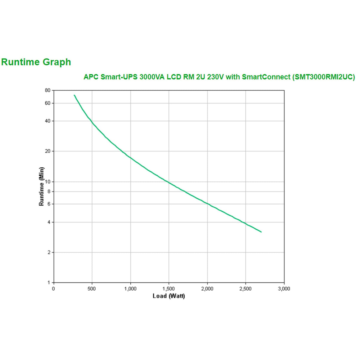 APC SMART-UPS 3000VA 2U RM LCD SmartConnect 230V