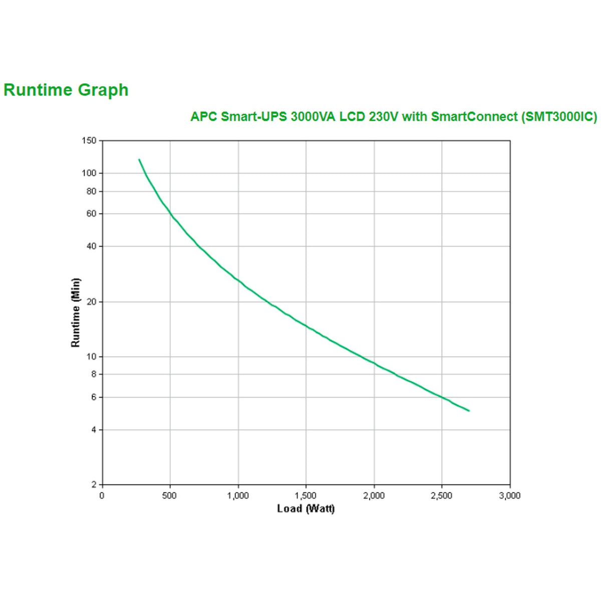 APC Smart-UPS Line Interactive 3kVA Tower 230V 8x C13+2x C19 Outlets